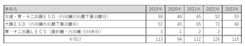 件数表