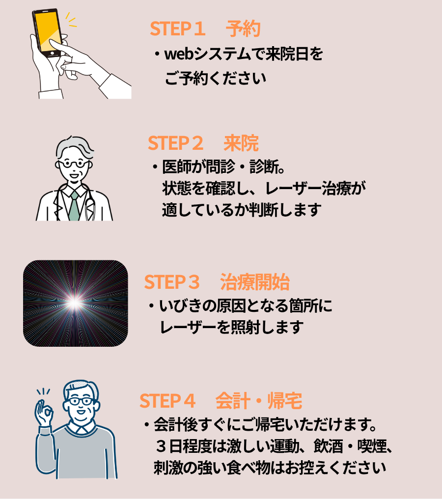 いびき治療（ナイトレーズ）の流れを示した図